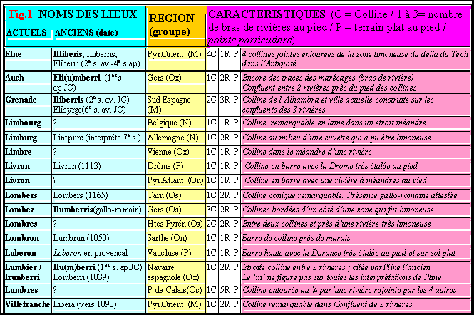 Zone de Texte:  Fig.1  NOMS DES LIEUX	REGION
(groupe)	CARACTERISTIQUES  (C = Colline / 1  3= nombre de bras de rivires au pied / P = terrain plat au pied / points particuliers)
ACTUELS	ANCIENS (date)		
Elne	Illiberis, Illiberris, Eliberri (2e s. av -4e s.ap)	Pyr.Orient. (M)	4C	1R	P	4 collines jointes entoures de la zone limoneuse du delta du Tech dans lAntiquit
Auch	Eli(u)mberri  (1er s. ap.JC)	Gers (Ox)	1C	2R	P	Encore des traces des marcages (bras de rivire)
Confluent entre 2 rivires prs du pied des collines
Grenade	Iliberris (2e s. av. JC)
Elibyrge(6e s. av. JC)	Sud Espagne (M)	2C	3R	P	Colline de lAlhambra et ville actuelle construite sur les confluents des 3 rivires 
Limbourg	?	Belgique (N)	1C	1R	P	Colline  remarquable en lame dans un troit mandre
Limburg	Lintpurc (interprt 7e s.)	Allemagne (N)	1C	2R	P	Colline au milieu dune cuvette qui a pu tre limoneuse 
Limbre 	?	Vienne (Ox)	1C	1R	P	Colline dans le mandre dune rivire
Livron	Livron (1113)	Drme (P)	1C	1R	P	 Colline en barre avec la Drome trs tale au pied 
Livron	?	Pyr.Atlant. (On)	1C	1R	P	 Colline en barre avec une rivire  mandres au pied 
Lombers	Lombers (1165)	Tarn (Os)	1C	2R	P	Colline conique remarquable. Prsence gallo-romaine atteste   
Lombez	Ilumberris(gallo-romain)	Gers (Os)	3C	2R	P	Collines bordes dun ct dune zone qui fut limoneuse. 
Lombres	?	Htes.Pyrn (Os) 	2C	2R	P	Entre deux collines et prs dune rivire trs limoneuse
Lombron	Lumbrun (1050)	Sarthe (On)	1C	1R	P	Barre de colline prs de marais
Luberon	Leberon en provenal	Vaucluse (P)	1C	1R	P	Barre haute avec la Durance trs tale au pied et sur sol plat
Lumbier /
Irunberri	Ilu(m)berri (1er  s. ap.JC)
Lomberri (1039)	Navarre espagnole (Ox)	1C	2R	P	Etroite colline entre 2 rivires ; cite parPline lancien. 
Le m ne figure pas sur toutes les interprtations de Pline 
Lumbres	?	P-de-Calais(Os)	1C	5R	P	Colline entoure au  parune rivire rejointe par les 4 autres 
Villefranche
de Conflent	Libera (vers 1090)	Pyr.Orient. (M)	1C	2R	P	Colline remarquable dans Confluent de 2 rivires

